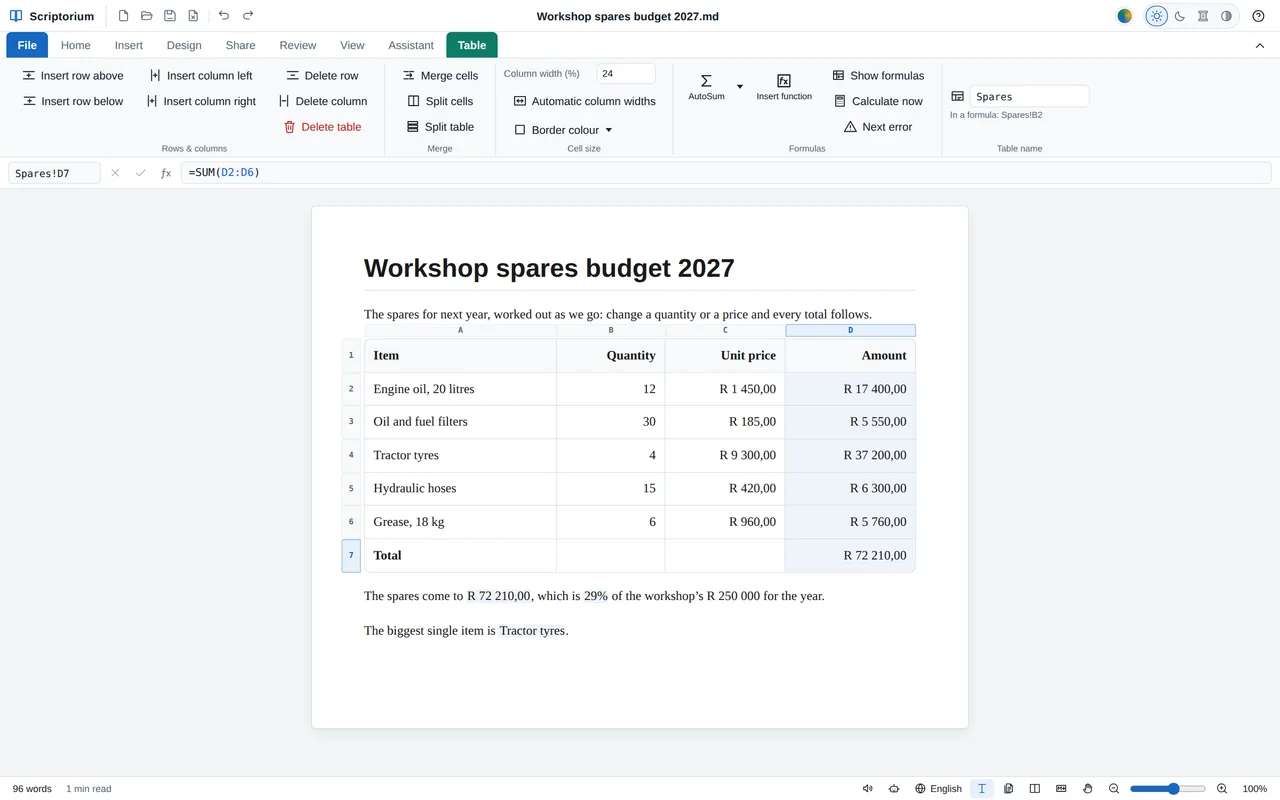 A spares budget in Scriptorium: the cursor on the total, the formula bar above the page showing Spares!D7 and =SUM(D2:D6), column letters and row numbers round the table, the Table tab with AutoSum, Insert function, Show formulas and Calculate now, and sentences under the table showing the total and its share of the budget.